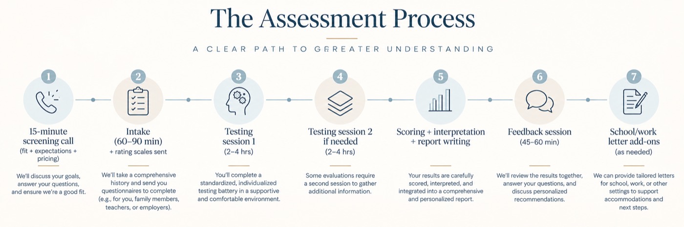 The psychological assessment process at ClariVue Psychology, from screening call to feedback session
